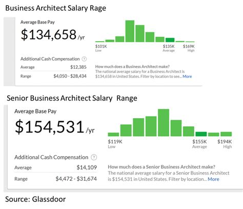 Salaries estimates are based on 155 salaries submitted anonymously to Glassdoor by a Business Architect employees in United Kingdom. . Business architect salary